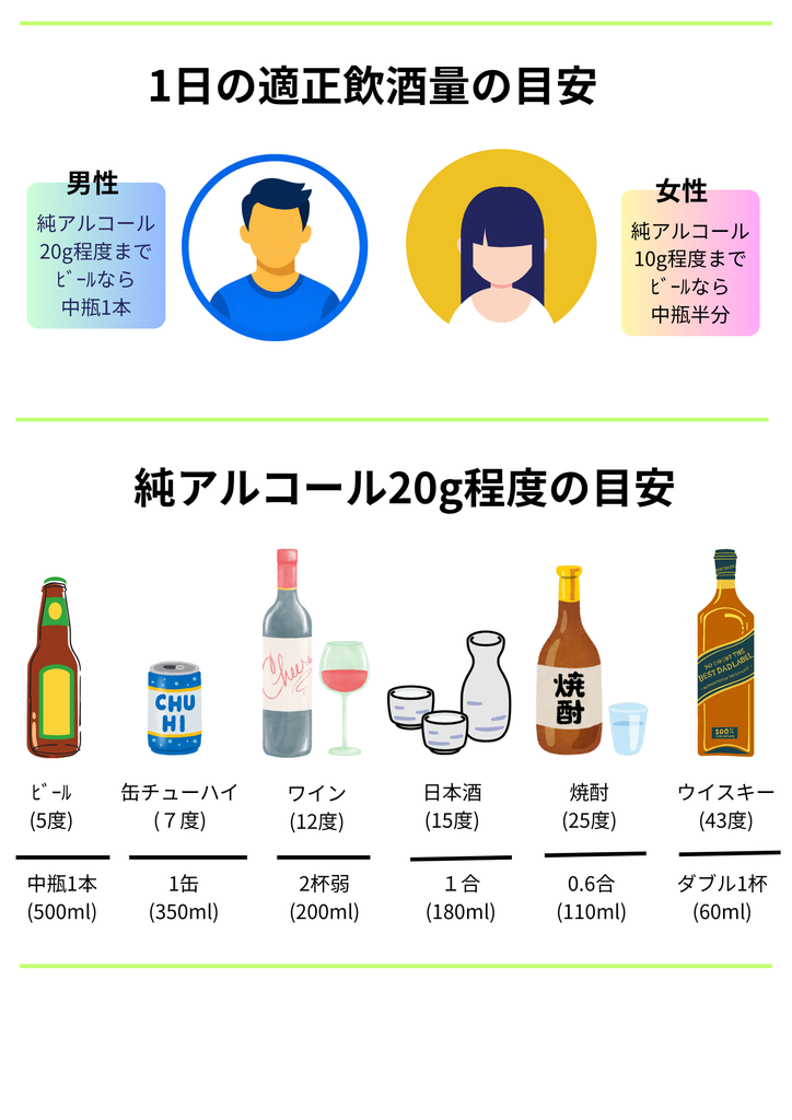 男性は純アルコール20ｇ程度までで、ﾋﾞｰﾙなら中瓶1本です。女性は純アルコール10g程度までで、ﾋﾞｰﾙなら中瓶半分です。